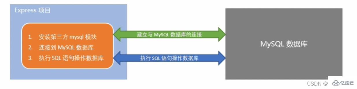 Node项目中如何操作MySQL