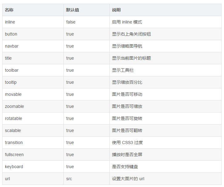 vue如何实现图片预览放大以及缩小效果