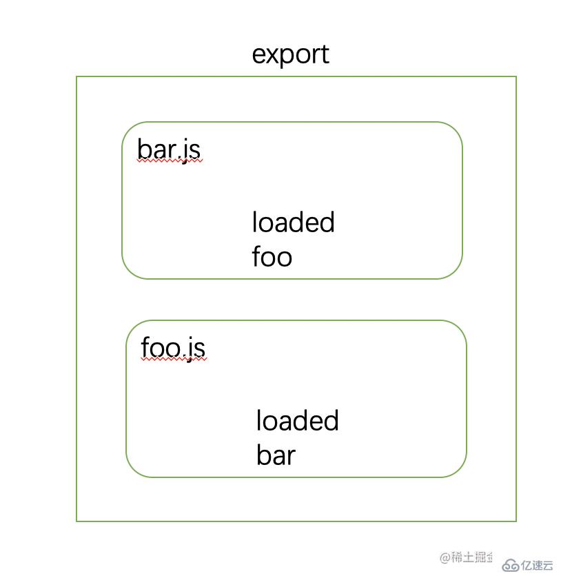 node中的模块系统原理是什么