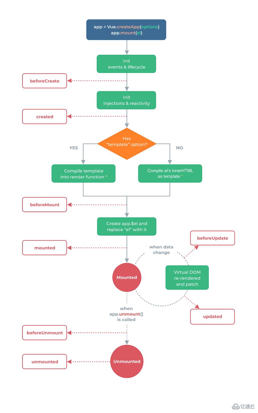 vue3生命周期函数更改了几个