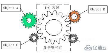 go語言依賴注入指的是什么