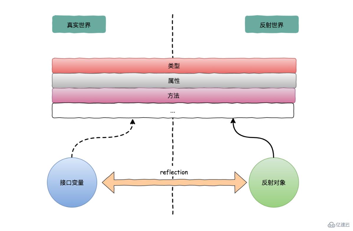 go語言中反射三定律指的是什么