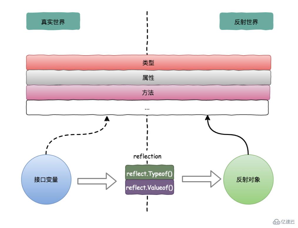 go语言中反射三定律指的是什么