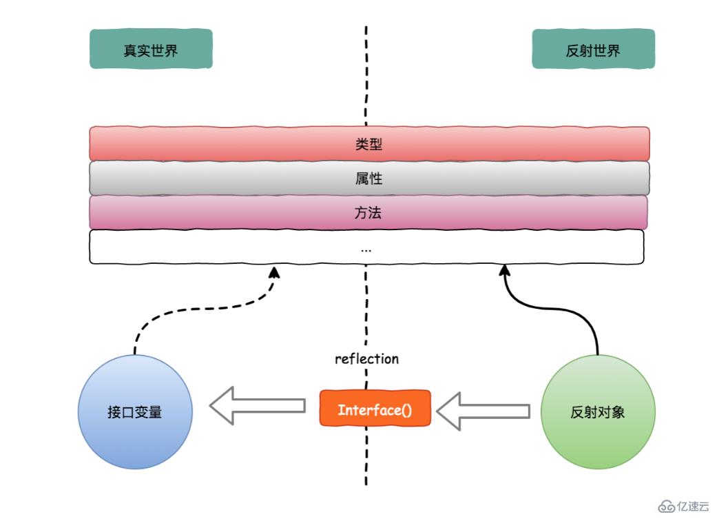 go語言中反射三定律指的是什么