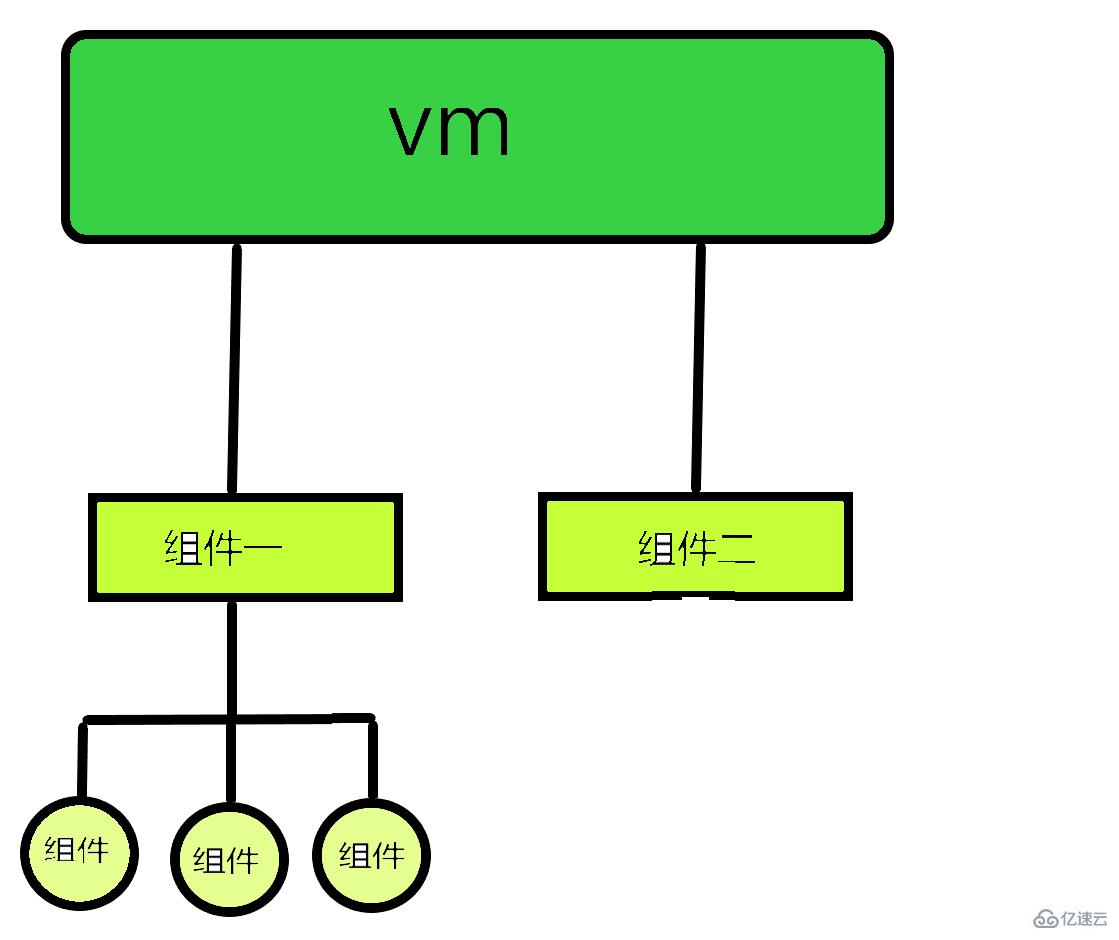 Vue中的非单文件组件如何使用