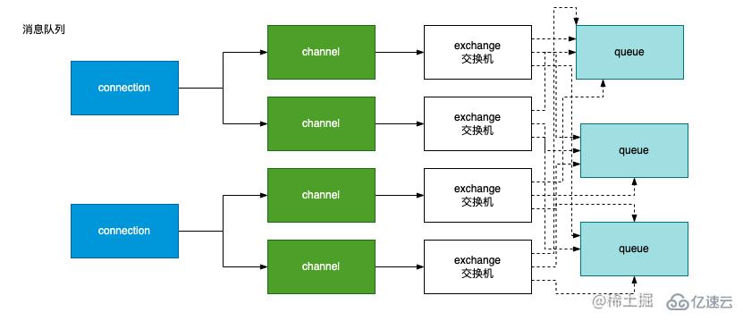 node消息队列怎么使用