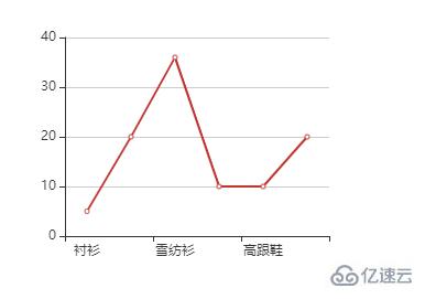 vue中如何使用echarts  vue 第2张