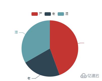 vue中如何使用echarts