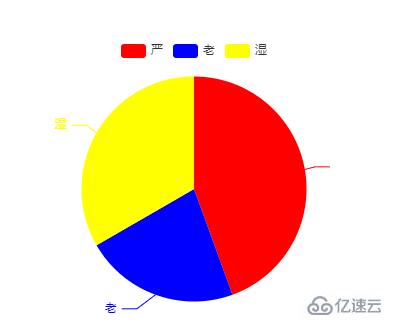 vue中如何使用echarts  vue 第6张