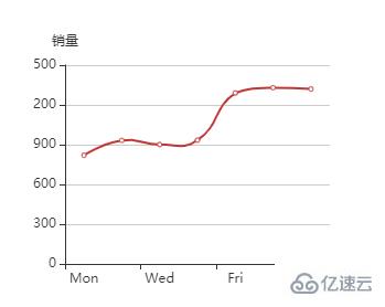 vue中如何使用echarts