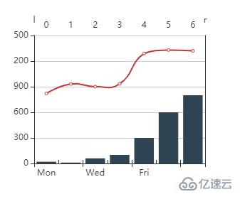 vue中如何使用echarts