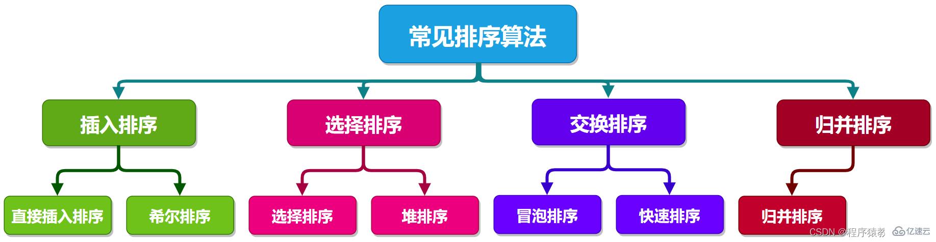 Java数据结构常见排序算法有哪些