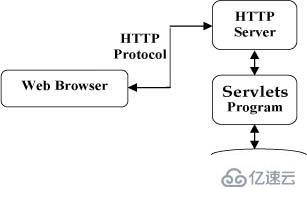 servlet的概念是什么