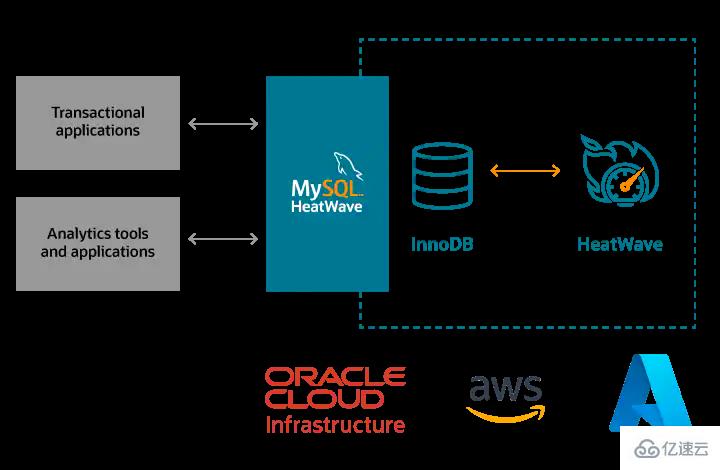 MySQL HeatWave的功能有哪些  mysql 第1张