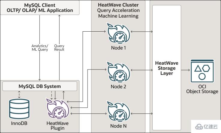 MySQL HeatWave的功能有哪些