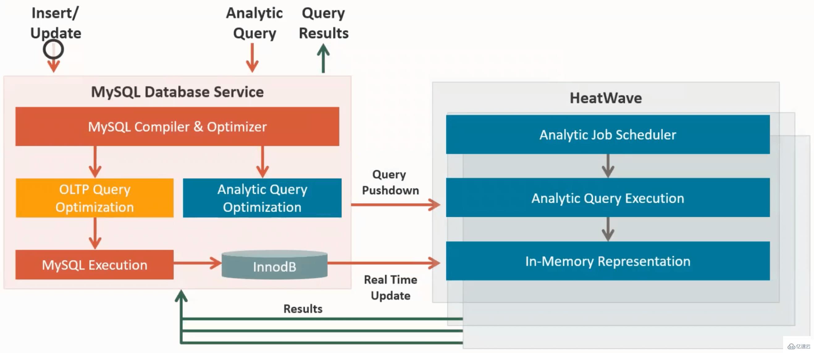 MySQL HeatWave的功能有哪些