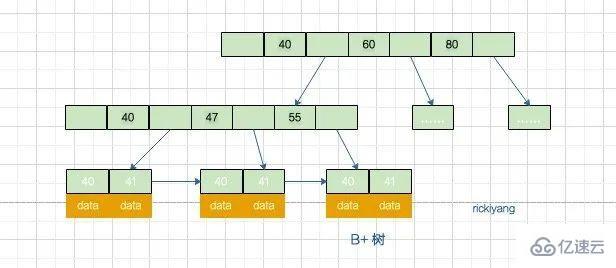 MySQL一张表能存的数据是多少