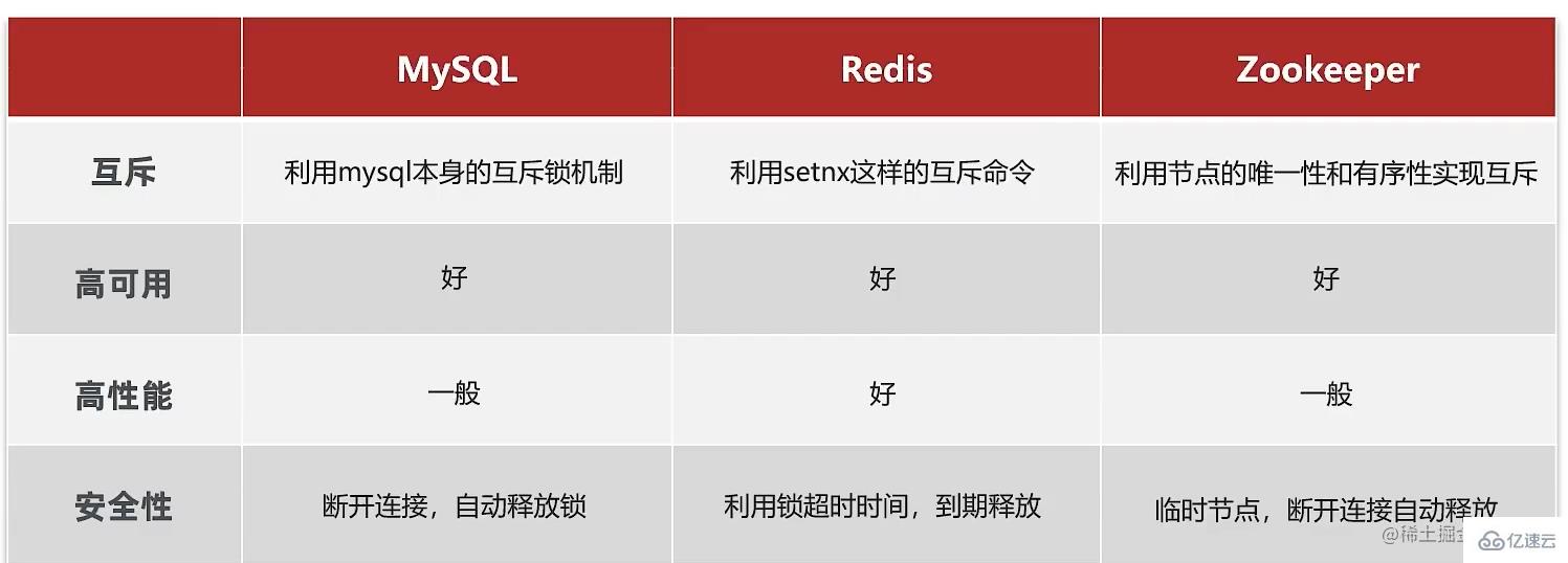 分布式锁的原理及Redis怎么实现分布式锁  redis 第1张