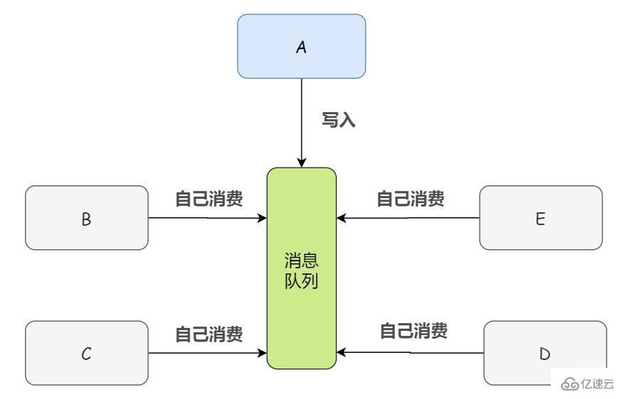 數(shù)據(jù)庫(kù)為什么要用消息隊(duì)列