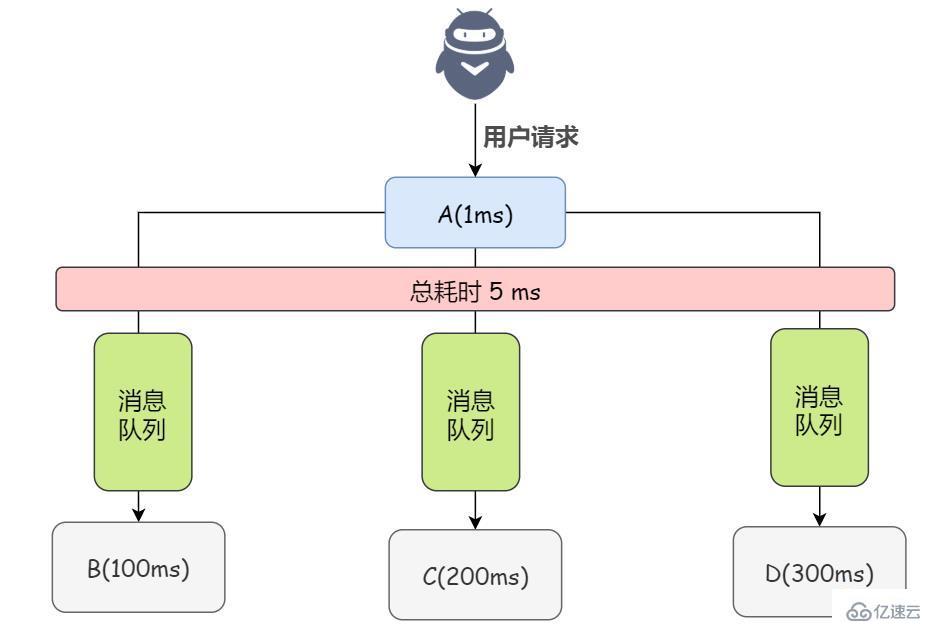 数据库为什么要用消息队列