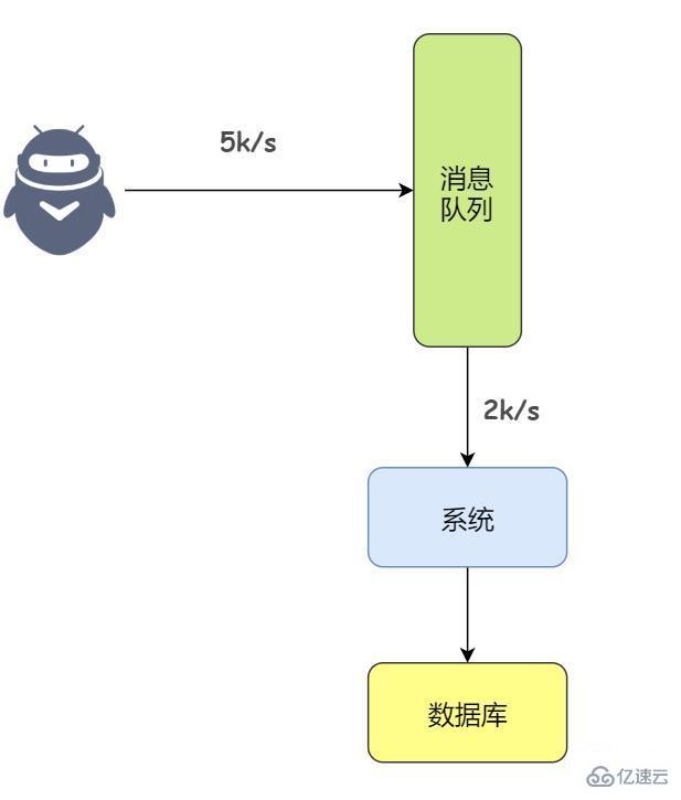 數(shù)據(jù)庫(kù)為什么要用消息隊(duì)列