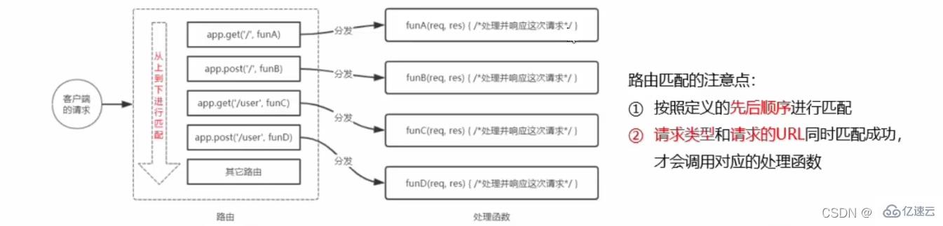 Node中的Express和路由模塊怎么使用