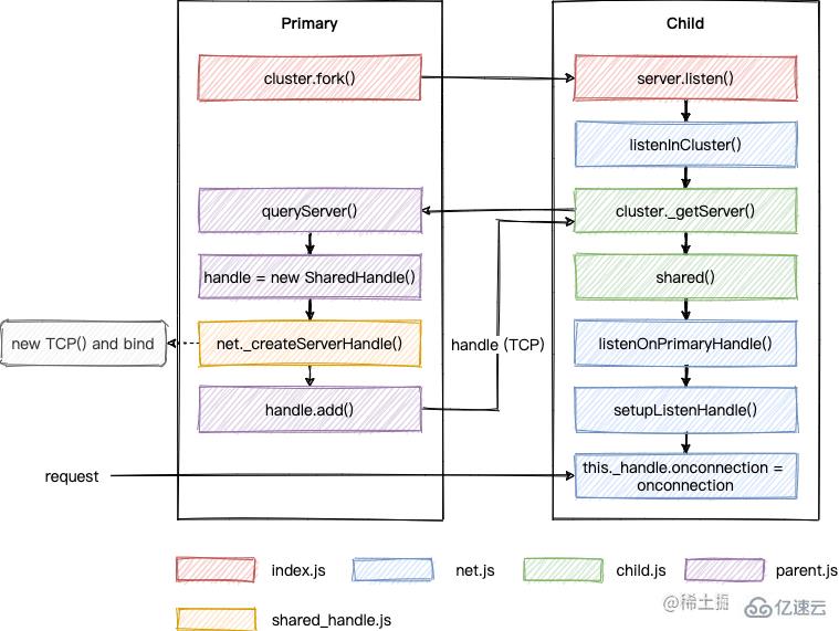 Node.js中的cluster怎么使用