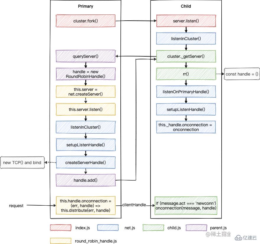 Node.js中的cluster怎么使用