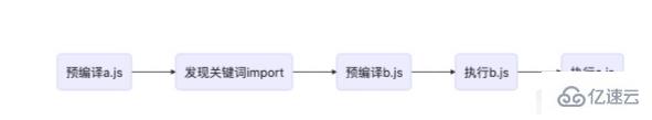 es6 import会不会产生变量提升的现象