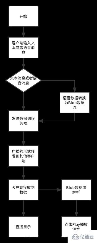 node如何实现语音聊天