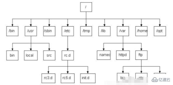 linux根目录有什么作用