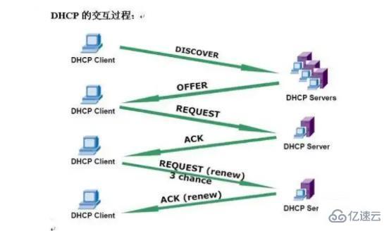 未启用dhcp指的是什么