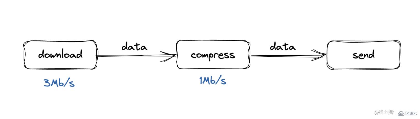 Node中的Stream是什么  node 第35张