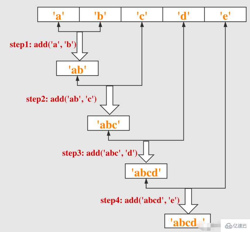 es6中的reduce()函数如何使用