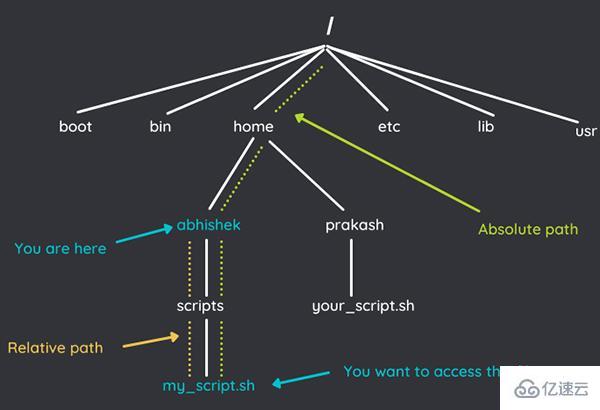 Linux绝对路径与相对路径的概念是什么  linux 第3张