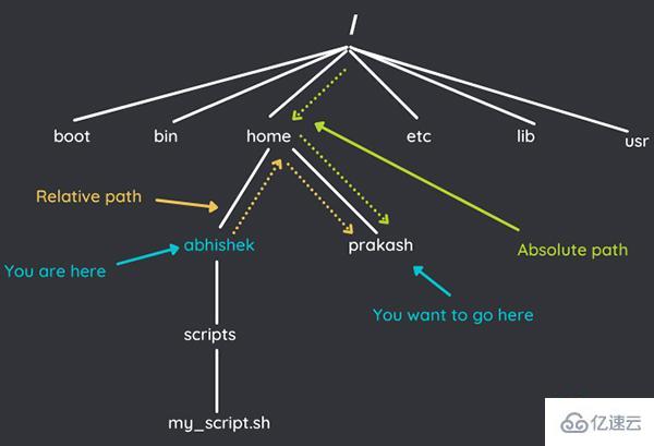 Linux绝对路径与相对路径的概念是什么  linux 第5张