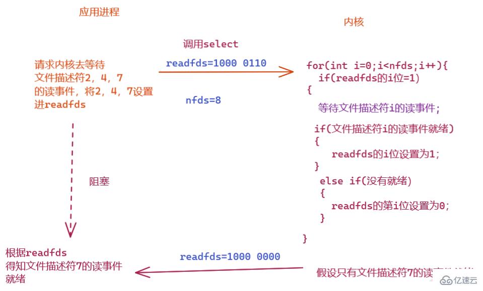 linux要用select的原因是什么