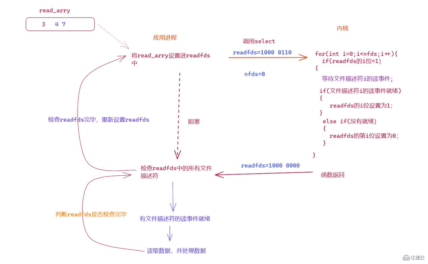 linux要用select的原因是什么  linux 第3张