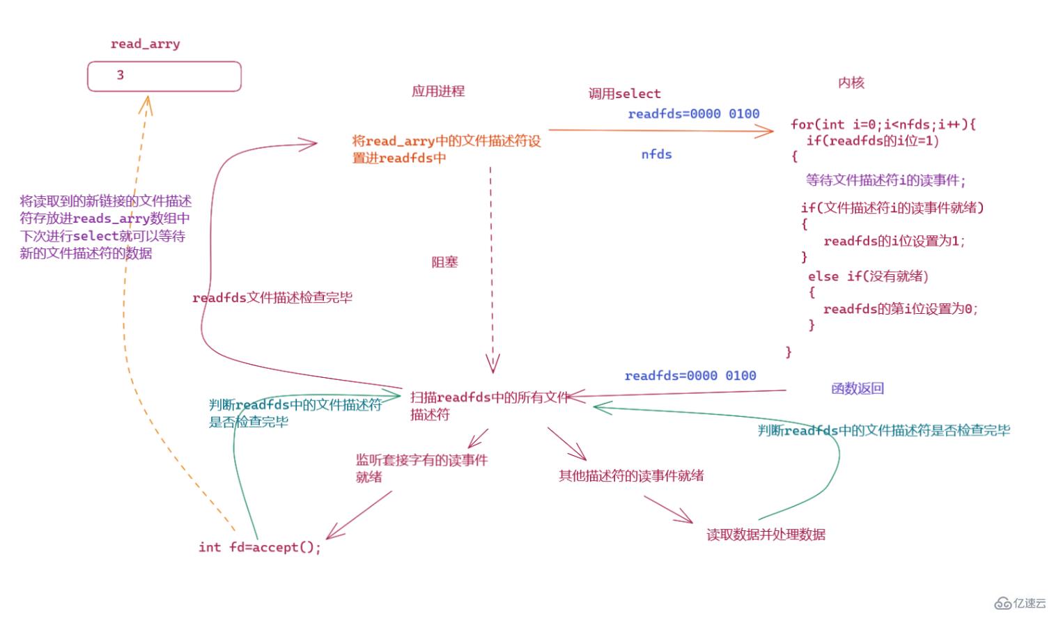 linux要用select的原因是什么