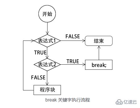 php里面的break怎么使用