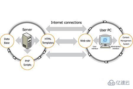 PHP/HTML混编的方法有哪些