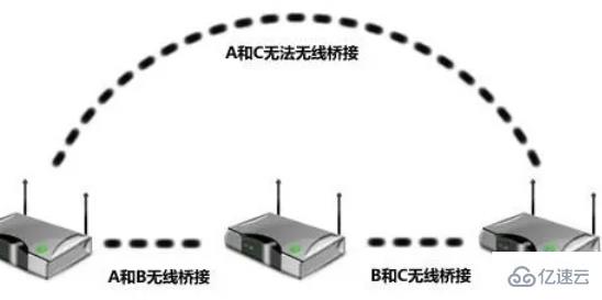 mesh组网和无线桥接有哪些区别