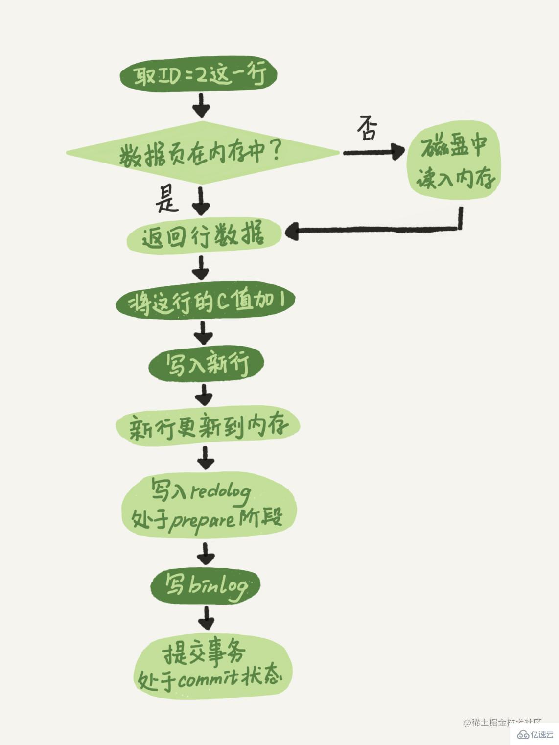 MySQL的兩階段提交機制是什么