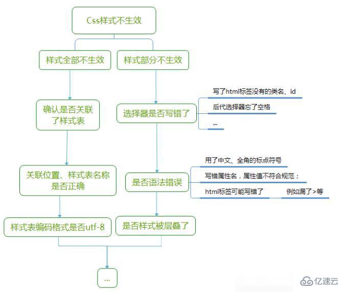 改css不生效如何解决