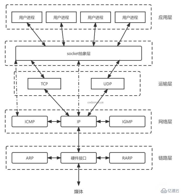 PHP+Socket如何实现客户端与服务端数据传输