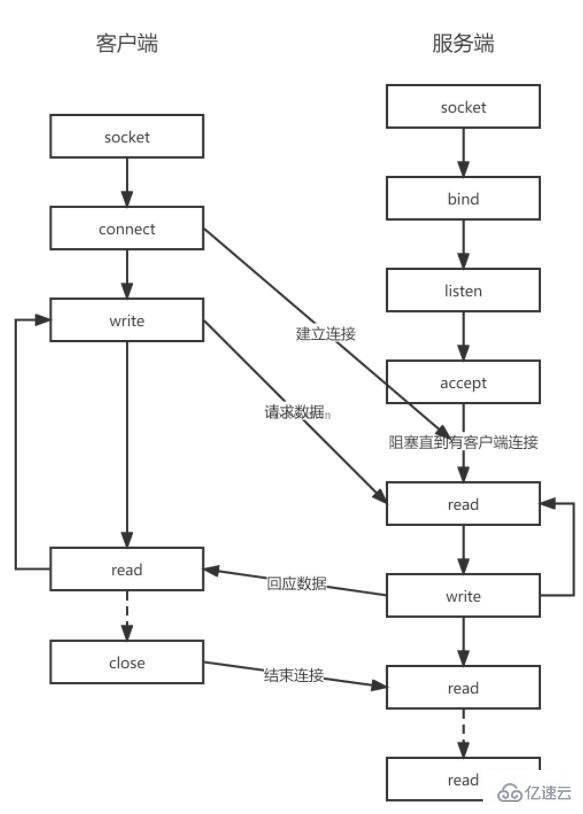 PHP+Socket如何实现客户端与服务端数据传输