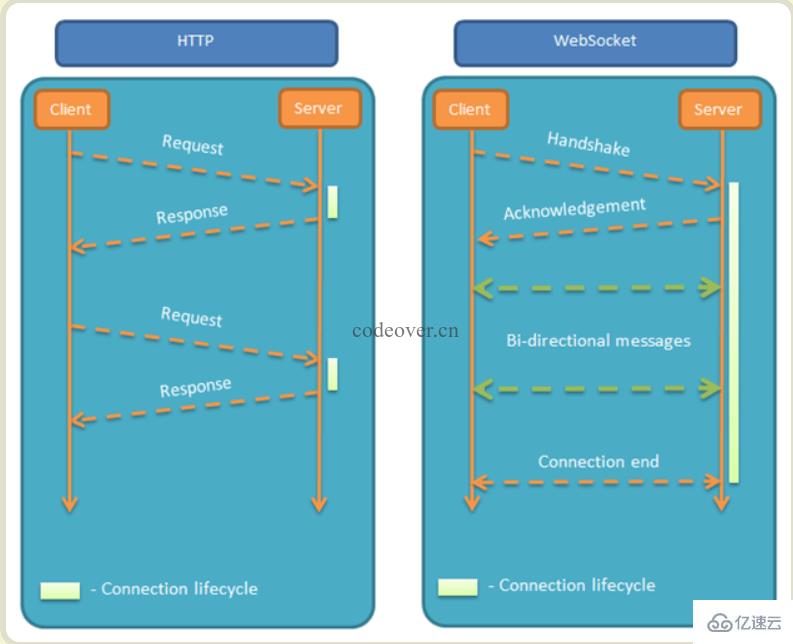 PHP+Socket之如何实现websocket聊天室