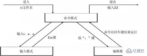 linux vim工作模式是什么  第1张