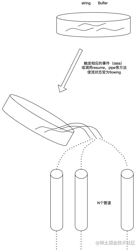 Node中的可读流是什么