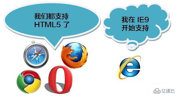IE开始支持HTML5的版本是什么